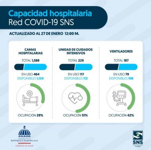 🏥Disponibilidad hospitalaria de la Red COVID-19 del SNS